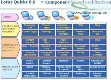 IBM Lotus Quickr V8.0知識講解(1) 應用軟件服務